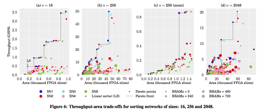 Four scatter plots illustrating throughput-area trade-offs for sorting networks