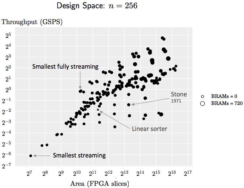 Scatter plot illustrating the design space for a sorting architecture with a fixed input size of n=256, comparing throughput in GSPS against area in FPGA slices.