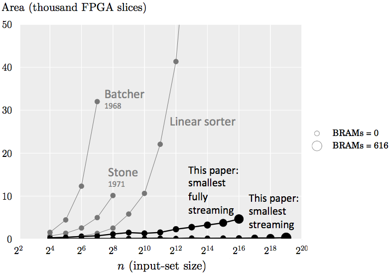 A line graph comparing FPGA resource area consumption. The plot compares traditional sorting architectures—Batcher (1968), Stone (1971), and a Linear sorter—against two configurations proposed in this paper: a smallest fully streaming version and a smallest streaming version.