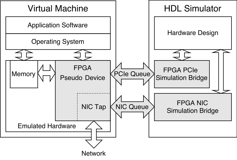 Architectural diagram of a co-simulation environment bridging a Virtual Machine and an HDL Simulator. The Virtual Machine side contains a software stack of Application Software and an Operating System running on emulated hardware, featuring a Memory block and an FPGA Pseudo Device with an integrated NIC Tap connected to an external Network. The HDL Simulator side contains the primary Hardware Design linked to FPGA PCIe and FPGA NIC Simulation Bridges. Communication between the two environments is facilitated by bidirectional PCIe and NIC Queues that connect the emulated hardware in the Virtual Machine to the simulation bridges in the HDL Simulator.