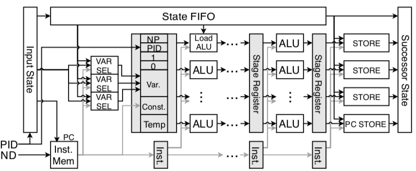 Detailed architecture diagram of a pipelined processor showing data flow from an Input State to a Successor State. On the left, input signals PID and ND interface with an Instruction Memory and a register file containing NP, PID, and variable fields. The central execution unit consists of a multi-stage pipeline with Load ALU and multiple ALU blocks separated by vertical Stage Registers, all controlled by an instruction bus labeled 'Inst.' running along the bottom. Data converges on the right through a series of Store and PC Store blocks into the Successor State, while a State FIFO spans the top of the diagram to maintain global state across the entire process.