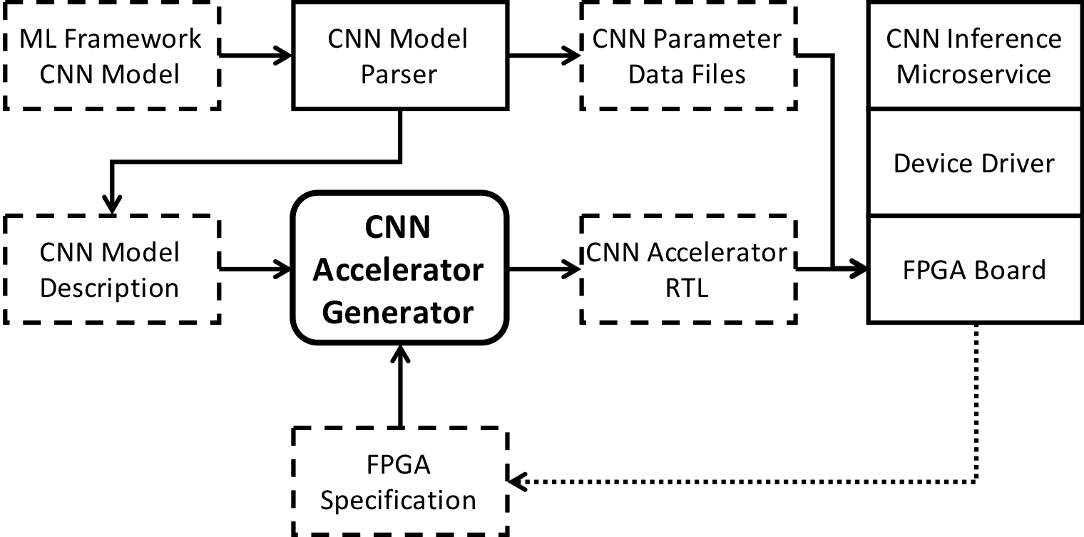 Flowchart of the Argus pipeline. The process begins with an 'ML Framework CNN Model' feeding into a 'CNN Model Parser.' This parser outputs 'CNN Parameter Data Files' and a 'CNN Model Description.' The description, along with an 'FPGA Specification,' enters the 'CNN Accelerator Generator.' This generator produces 'CNN Accelerator RTL.' Finally, the RTL and data files are integrated into a system comprising a 'CNN Inference Microservice,' 'Device Driver,' and 'FPGA Board.'