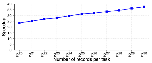 Speedup (y-axis) of our sorting implementation relative to GNU sort versus number of records (x-axis). At 2 to the 20 records, the speedup is approximately 24x. The speedup increases as the graph moves to the right, up to 37.4 times speedup at 2 to the 30 records.